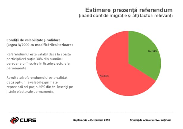 Sondaj: câți români vin să voteze la referendum? Prezența la urne este esențială pentru procesul electoral