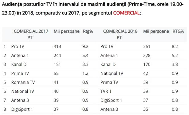 Care a fost cel mai vizionat post din România, în 2018! Bătălia s-a dat între PRO TV, Kanal D și Antena 1