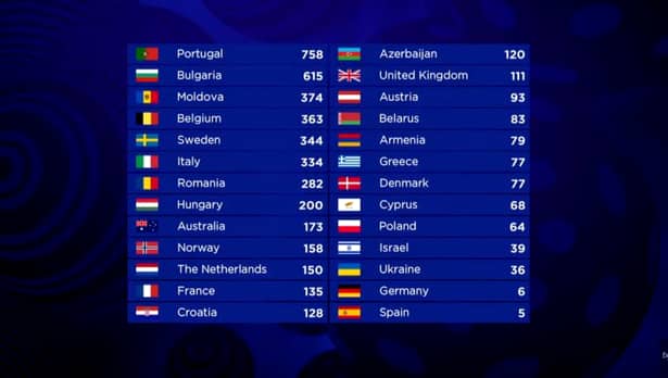 EUROVISION 2017. Portugalia a câştigat detaşat. Votul publicului ne-a „săltat” enorm. Vezi pe ce loc a terminat România!