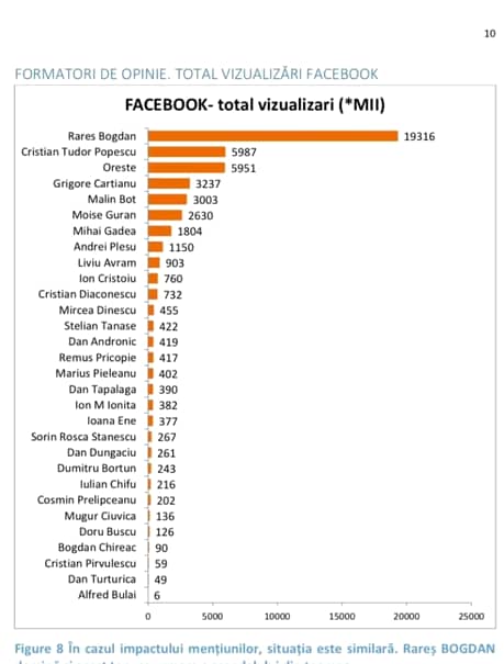 Topul influencerilor online din România: pe ce locuri se află Rareș Bogdan, CTP și Moise Guran