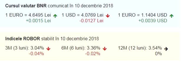 Aşa arată cursul valutar de azi, 12 decembrie 2018