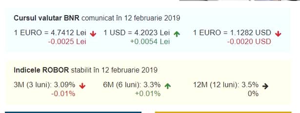 Curs valutar BNR azi, 12 februarie 2019. Euro, în continuă scădere!