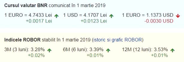 Curs valutar BNR azi, 1 martie 2019. Euro a înregistrat o creștere ușoară