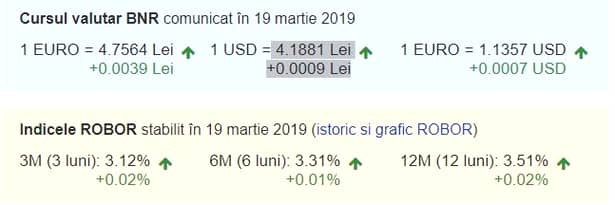 Curs valutar BNR azi, 19 martie 2019. Euro, în creștere!