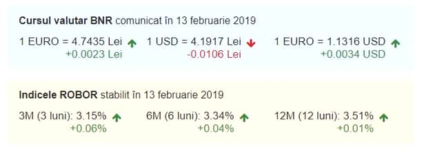 Curs valutar BNR azi, 13 februarie 2019. Euro, în creștere!