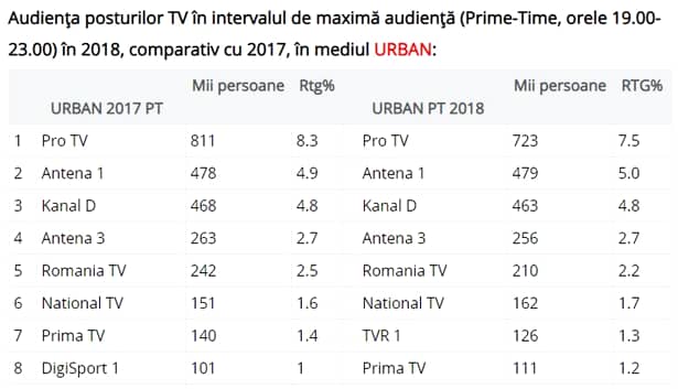 Care a fost cel mai vizionat post din România, în 2018! Bătălia s-a dat între PRO TV, Kanal D și Antena 1