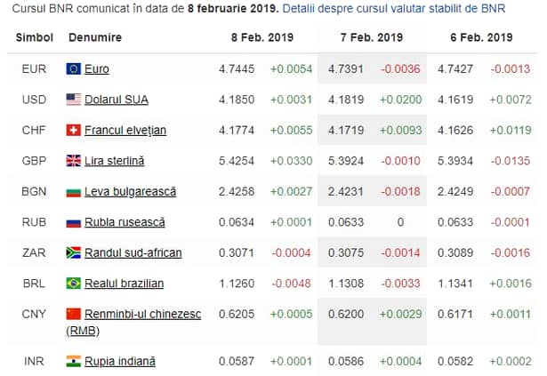 Curs valutar BNR azi, 8 februarie 2019! Euro a crescut