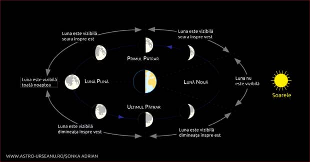 Diseară are loc primul pătrar al lunii. Poate fi văzut pe cer cu puțin înainte de ora 20:00