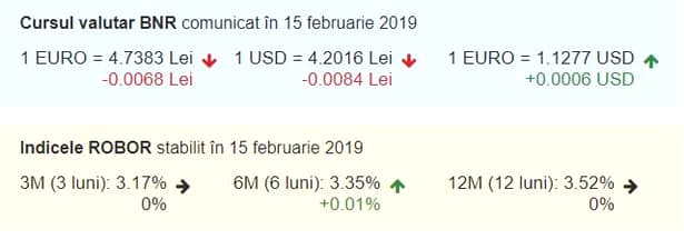 Curs valutar BNR azi, 15 februarie 2019. Euro, dolarul și lira sterlină au scăzut