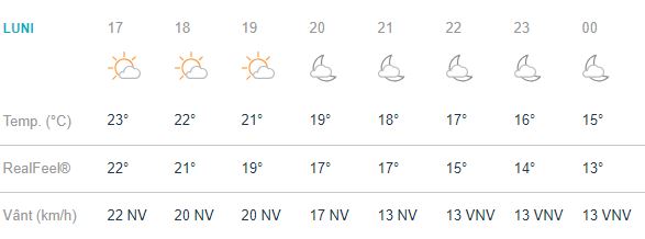 Vremea în CLuj Clujenii vor avea parte de o vreme cu nori și soare. Aceștia vor avea în termometre 23 de grade Celsius, cu un procent de precipitații mic, de 9%. Vânturile vin din direcția de nord-vest, cu o putere de 18 kilometri pe oră. Rafalele au o putere mai mare în schimb, de 26 de kilometri pe oră. Indicele de ultraviolete va fi de maxim 5, fiind un indicativ moderat. Soarele răsare la ora 06:56 și apune la ora 19:48. Minima serii va atinge 11 grade Celsius, ce se vor simți ca 9. Nivelul de precipitații va fi însă mic, dar nu mai mic decât cel din timpul zilei, adică de 11%. Cerul va fi parțial noros. Vânturile vor veni din direcția de vest, nord-vest, cu 13 kilometri pe oră, iar rafalele cu 18 kilometri pe oră. 