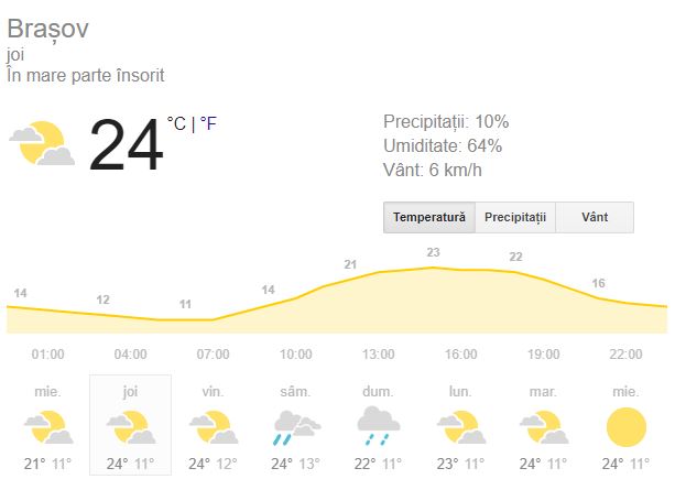 Brașovenii vor avea parte de 24 de grade Celsius pe timpul zilei. 