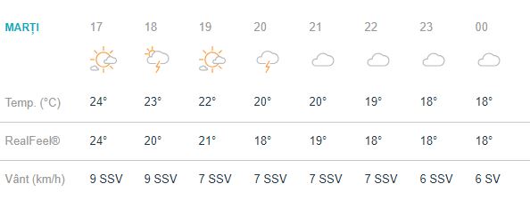 Clujenii vor avea parte de 26 de grade Celsius ca maximă a zilei, ce se vor simți ca 27.