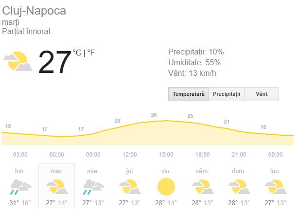 Vremea în Cluj Clujenii vor avea parte de 26 de grade Celsius ca maximă a zilei, ce se vor simși ca 27. Meteorologii anunță câteva averse de ploi și furtuni, precipitațiile având un procent înalt, de 60%. Vânturile vin din direcția de sud, cu 7 kilometri pe oră, iar rafalele cu 11 kilometri. Îndicele de ultraviolete este deloc îngrijorător, fiind unul moderat în valoare de 3. Procentul de furnuti este de 40%. Minima serii va atinge în termometre 15 grade Celsiu. Prevestirile meteorologilor anunță furtuni și pe sară, dar în unele zone. Vânturile vin din direcția de vest, sud-vest, cu 6 kilometri pe oră, iar puterea rafalelor se micsorează, pe seară fiind cu 9 kilometri pe oră. Soarele răsare în jurul orei 7 și apune la ora 20, iar luna își va face apariția pe cer după ora 24 și apune la 16:06. 