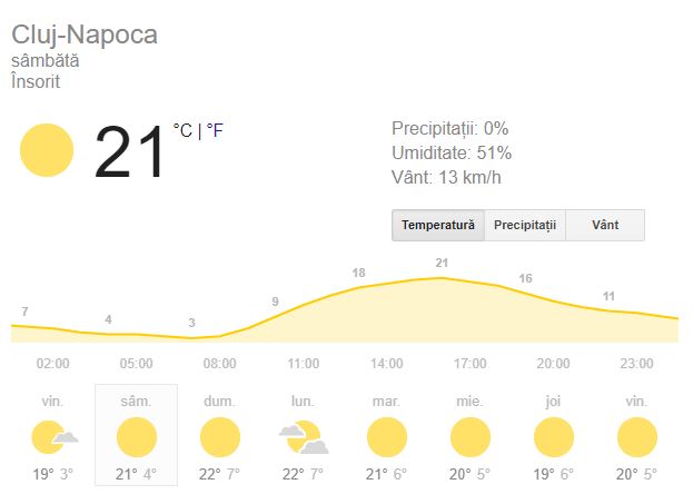 Prognoza meteo pentru ziua de sambata 6 octombrie la Cluj este una favorabila