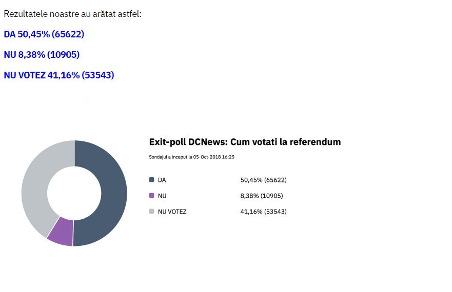 Care a fost rezultatul referendumului pentru familie, potrivit exit-poll-urilor de la ora 21.00