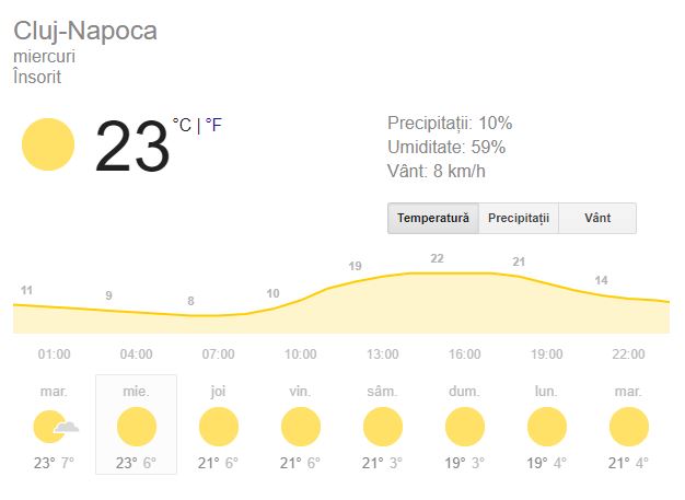 Vremea în Cluj-Napoca