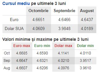 Evoluția valutelor euro și dolar american pe 3 luni de zile, indicat de Banca Națională a României
