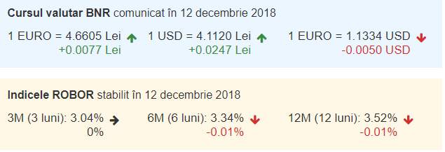 Curs valutar BNR azi 12 decembrie 2018. Euro a crescut considerabil! 