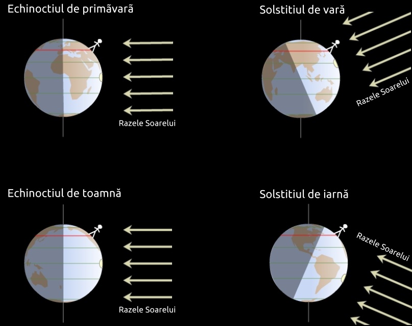 Solstițiul de iarnă mai are un „frate”, solstițiul de vară, și doi „veri” echinocțiile. Iată cu cad razele Soarelui pe Pământ în aceste date care schimbă an de an raportul dintre noapte și zi