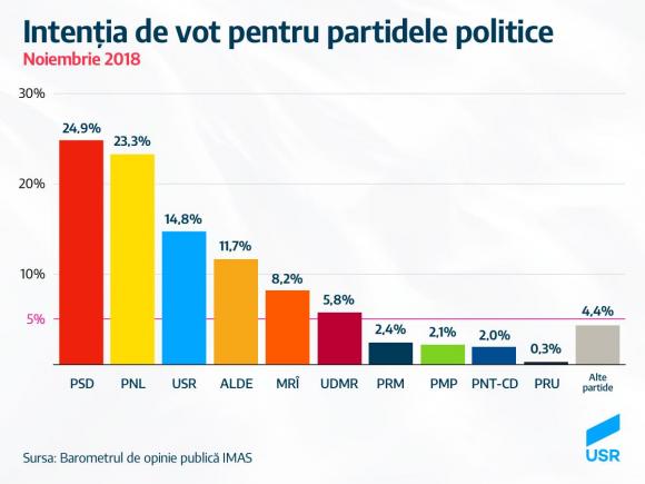 Sondaj IMAS, comandat de USR: PSD s-a prăbușit! Care sunt partidele care câștigă alegători