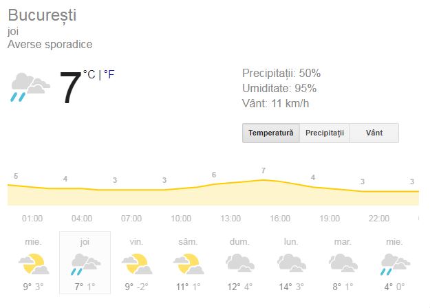 Prognoza meteo joi 31 ianuarie 2019! Vremea în București, Iași, Constanța sau Cluj. Înnorări și precipitații slabe!