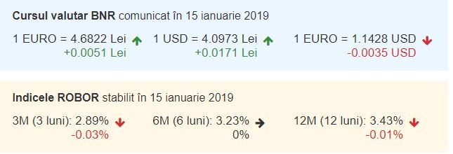 Curs valutar BNR azi, 15 ianuarie 2019. Euro, în creștere!