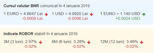 Curs valutar BNR azi, 4 ianuarie 2018: euro a scăzut