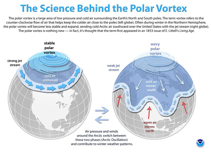 Cum arată un vortex polar și ce se întâmplă!
