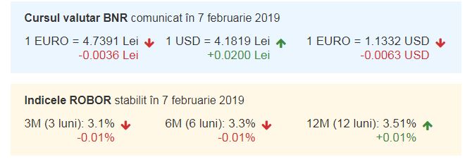 Curs valutar BNR azi, 7 februarie 2019. Euro, în continuă scădere!