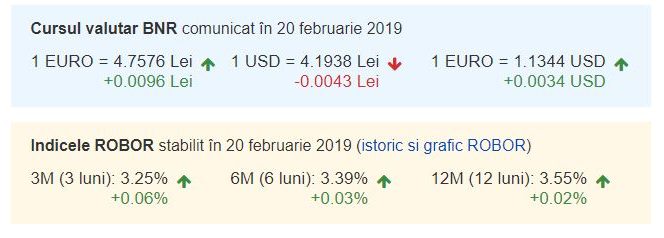 Curs valutar BNR azi, 20 februarie 2019. Euro și indicele ROBOR, în creștere!