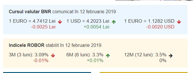 Curs valutar BNR azi, 12 februarie 2019. Euro, în continuă scădere! 