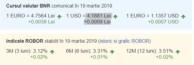 Curs valutar BNR azi, 19 martie 2019. Euro, în creștere! 