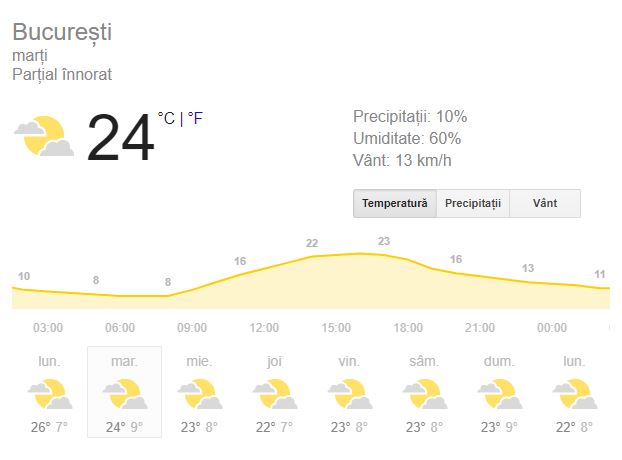 Prognoza meteo pentru București