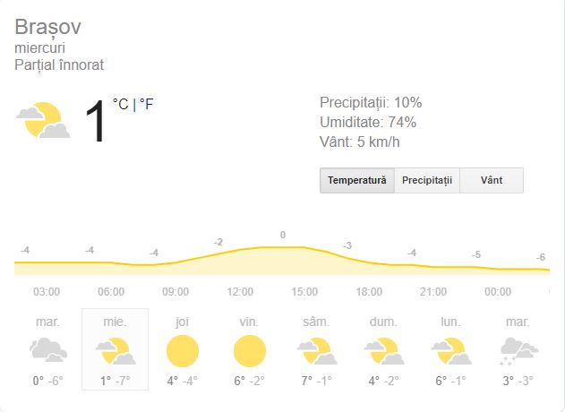 Prognoza meteo pentru Brașov
